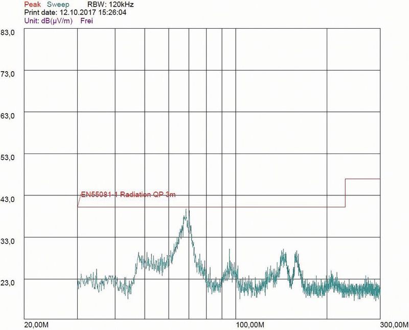 Bild 10 (Messung 5): Abstrahlung (Peak) in TEM Zelle bei kurzer interner Verkabelung.