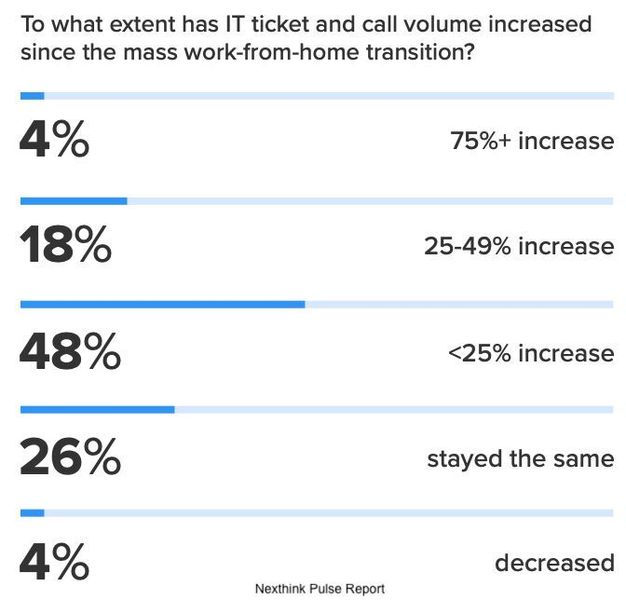 70 % aller befragten Unternehmen hatten eine Zunahme an IT-Support-Tickets zu verzeichnen. (Nextthink)