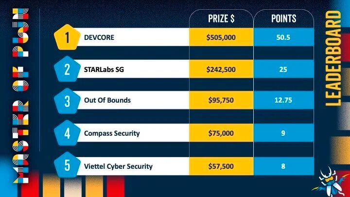 Das Endergebnis des Wettbewerbs Pwn2Own 2026: Knapp 1,3 Millionen US-Dollar Preisgeld, 47 entdeckte Zero Days und ein spektakulärer Exchange-Hack.(Bild:  TrendAI)