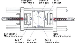 Die Hinterspritztechnik Duo-Lamination umfasst vier Prozess-Schritte. Zur Anwendung ist ein Würfelwerkzeug erforderlich. (Archiv: Vogel Business Media)