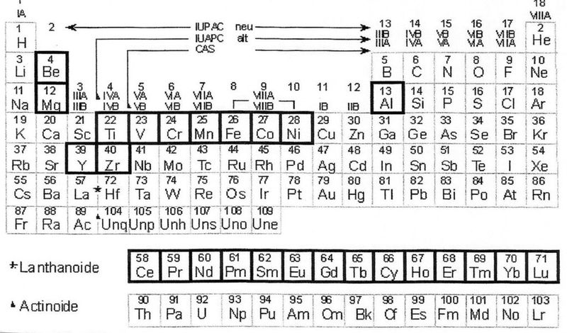 Not for everyone: Since most of processes described are derived from hydrochloric acidic systems, the chart indicates those elements which are suitable for a pyrohydrolysis reaction. (Kladnig)