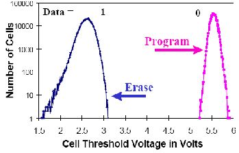 Speicherbit-Darstellung einer Einbit-Flash-Zelle (Quelle: Intel Technology Journal Q4’97) (Archiv: Vogel Business Media)