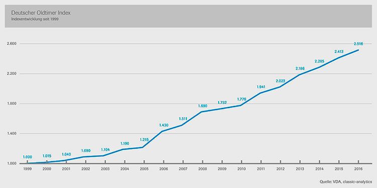 Der Oldtimerindex des VDA kennt nur eine Richtung: nach oben. (VDA)
