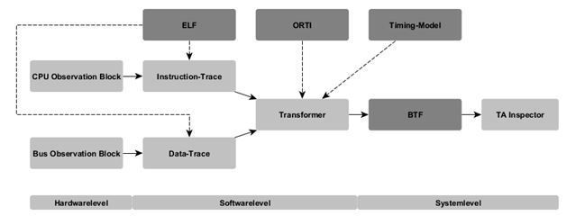 Bild 2: Hardwarebasiertes Tracing erlaubt die Aufzeichung von Instruction- und Data-Traces. Debuginformation, z.B. in Form eines ELF-Files sind notwendig um die Trace-Nachrichten die auf der Hardware generiert werden auf Softwarelevel zu transformieren. Für die Echzeitanalyse sind Traces auf Systemlevel notwendig. Dementsprechend ist ein weiterer Transformationsschritt erforderlich. Zusätzliche Information aus dem ORTI-File und dem Zeit-Modell sind notwendig um Softwareobjekte den entsprechenden Systemobjekten zuordnen zu können. (Timing-Architects Embedded Systems GmbH)