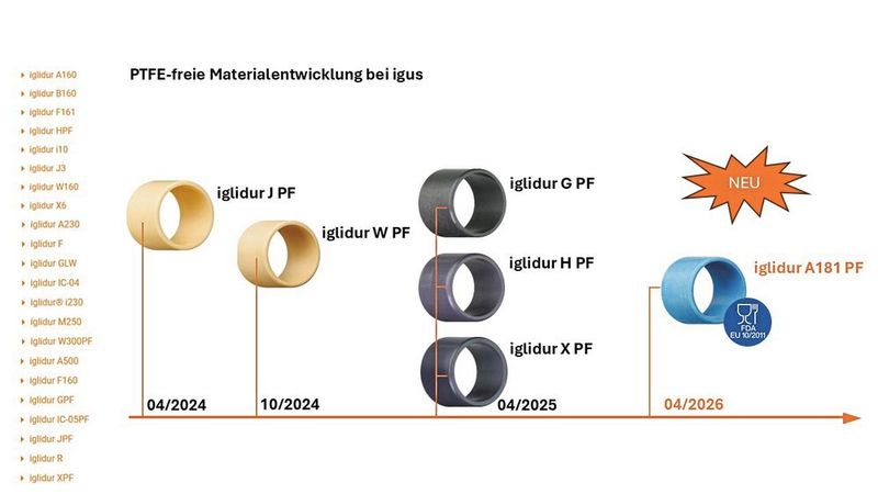 Strategie „So tun als ob“: Igus hat seine Standardwerkstoffe (wie iglidur G oder J) bereits präventiv auf PTFE-freie Varianten (PF) gespiegelt. Zur Hannover Messe folgt nun auch eine Lösung für die Lebensmitteltechnik (rechts). (Bild: Igus)