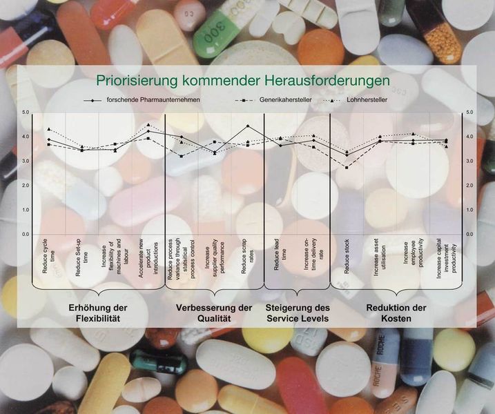 Die Studie der Universtät St. Gallen bestätigt den hohen Druck auf die Wirkstoffhersteller. Die Abbildung zeigt, wie Unternehmen die Verbesserungsthemen priorisieren. (Archiv: Vogel Business Media)