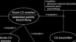 Ausschnitt aus einem komplexeren Anwendungsfalldiagramm (s.u.). (Bild: Uml-UseCase-Beispiel2.svg / Gubaer (redrawn by stkl) / CC BY-SA 3.0)