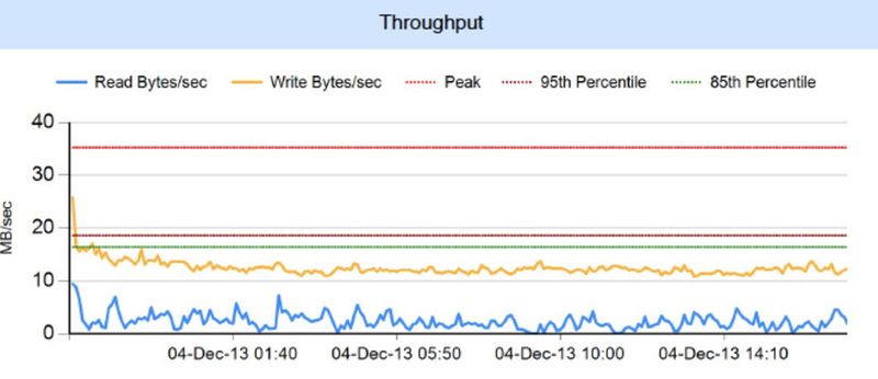 Das Tool Stortrends Idata zeichnet zunächst diie Parameter der Infrastruktur auf; hier den Durchsatz.  (AMI)