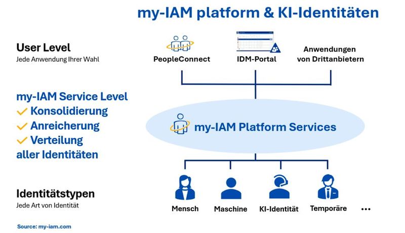 Die my-IAM-Plattform kann Azure, Entra ID, Microsoft 365 und andere Cloud-Workloads mit lokalen Netzwerken verbinden. (Bild: Joos - FirstAttribute AG)