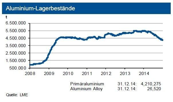 Die Lagerbestände an der LME reduzierten sich auf 4,21 Mio. t, sind aber immer noch hoch; diejenigen der Sekundärlegierung liegen unter 27.000 t. Die investiven Nachfrager haben ihre Bestände zum Jahresende um 80 % aufgestockt. Die IKB sieht einen leichten Aufwärtstrend für Primär- wie auch Sekundäraluminiumpreise. (Quellen: siehe Grafik)
