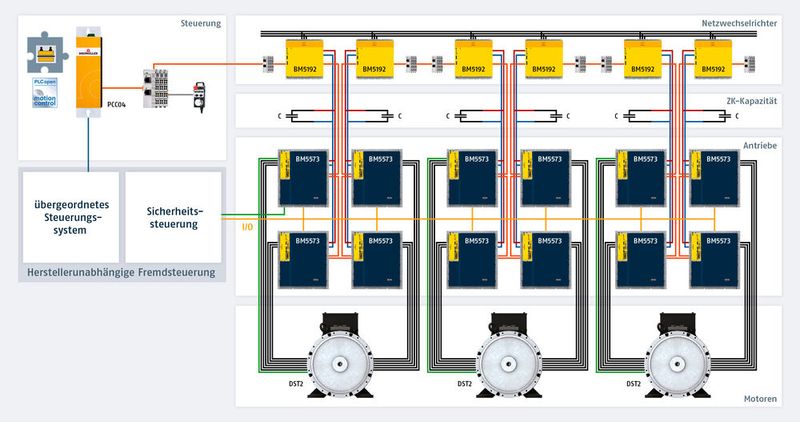 Das Update des bewährten Maschinen-Templates für Servopressen enthält als  Neuerungen u.a. eine Steigerung der Produktivität durch automatischen Abgleich der  Systemgrenzen. (Bild: Baumüller)