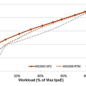 Die Abbildung zeigt die Leistungsaufnahme eines Servers mit Windows Server 2003 SP2 (rote Kennlinie) im Vergleich zu Windows Server 2008 (rote gepunktete Kennlinie) und R2 (graue Kennlinie) - Quelle: Microsoft.