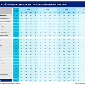 Deutlich erhöht sich im Zuge der Industrie 4.0 die Nachfrage nach Automatisierungstechnikern.