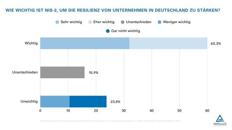 Die Umsetzung der NIS2-Anforderungen wird überwiegend als wichtig erachtet. (TÜV Rheinland)