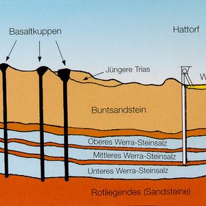 Die flachen, flözartigen Kalilager mit einer Mächtigkeit von ca. 3-8 Metern befinden sich in einer Tiefe von etwa 500-1.000 Metern. Darüber liegende wasserundurchlässige Tonschichten schützen die Lagerstätten vor Grundwasser.(Bild:  K+S)