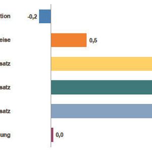 Kernindikatoren der chemisch-pharmazeutischen Industrie in Deutschland (4. Quartal 2016, Veränderung gegenüber Vorquartal in Prozent). Bei stabilem Mengengeschäft und steigenden Erzeugerpreisen wuchs der Branchenumsatz im vierten Quartal gegenüber dem Vorquartal um 1,6 Prozent. Sowohl das Inlandsgeschäft als auch die Verkäufe ins Ausland konnten in diesem Zeitraum ausgeweitet werden.