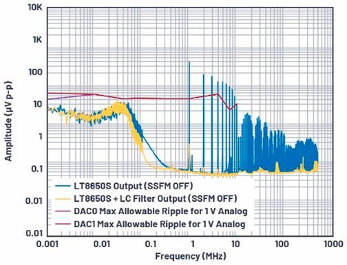 Figure 9. LT8650S power supply spectral output vs. the maximum allowable voltage ripple at the 1.0 V AVDD rail.