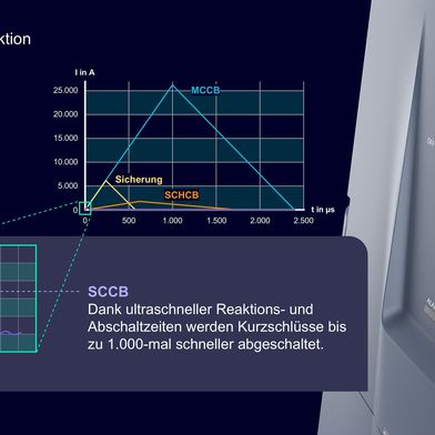 Eine Schlüsselinnovation im neuen Portfolio ist der Halbleiter-Leistungsschalter Sentron 3QD2. Dank Halbleitertechnologie und intelligenten Schutzalgorithmen ermöglicht er ultraschnelles Abschalten von Kurzschlussströmen im Mikrosekundenbereich – bis zu 1.000 Mal schneller als herkömmliche Systeme.

 (Bild: Siemens)