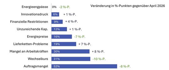 Grösste Herausforderungen der Schweizer MEM-KMU: Während die Sorge um die Auftragslage leicht abnimmt, gewinnt der Fachkräftemangel wieder deutlich an Bedeutung.(Bild:  BAK Economics, Swissmechanic Quartalsbefragung)