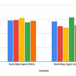 Vergleich der Dauer für die Aufgabenerledigung (in Sekunden) auf fünf Benchmark-Datensätzen für mehrstufige Agenten basierend auf RAG bzw. Knowledge Assistant als Tools.(Bild:  Databricks)