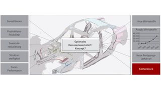 Die PA Consulting Group zeigt in der Übersicht das Spannungsfeld für die Entwicklung künftiger Karosserien. (Grafik: PA Consulting Group)