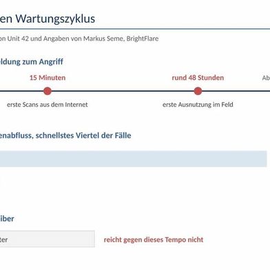 Die Zeitachse stellt die 15 Minuten bis zu den ersten Scans, die rund 48 Stunden bis zur ersten Ausnutzung und den Rückgang der Zeit bis zum Datenabfluss von 285 auf 72 Minuten dem halbjährlichen Wartungsfenster gegenüber. (Bild: BrightFlare)