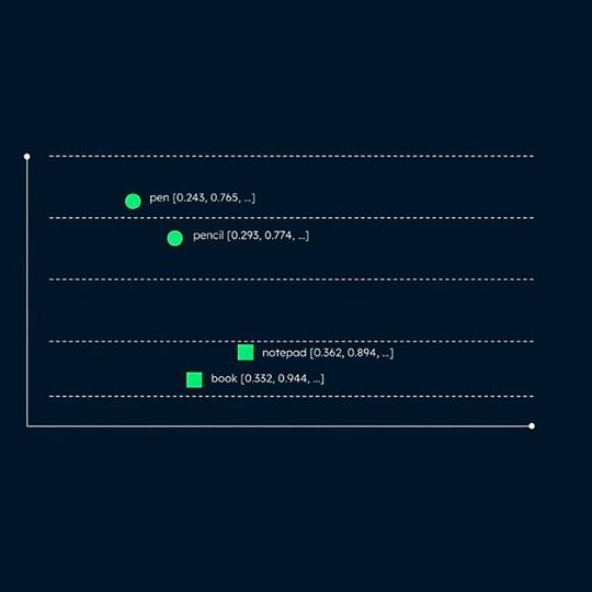 Das Prinzip der Vektor-Suche: Daten und ihr Kontext werden in Zahlen umgesetzt. In Diagrammen erscheinen dann verwandte Daten räumlich nebeneinander und werden auch durch ähnliche Anfragen gefunden. Das Prinzip der Vektor-Suche: Daten und ihr Kontext werden in Zahlen umgesetzt. In Diagrammen erscheinen dann verwandte Daten räumlich nebeneinander und werden auch durch ähnliche Anfragen gefunden.