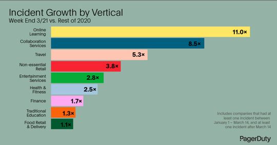 Während des Lockdowns stiegen weltweit die Incidents an. (Bild:  Pagerduty)