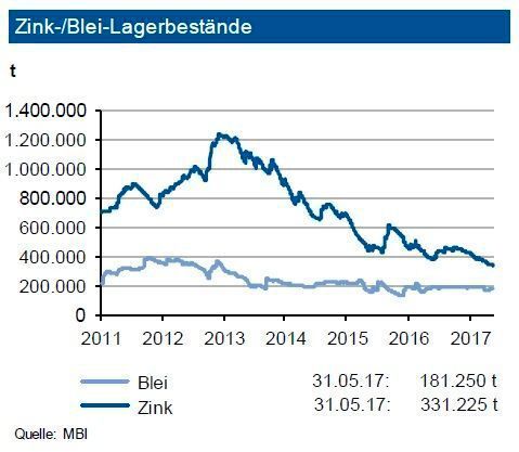 Die Zink-Lagerbestände an der LME reduzierten sich bis Ende Mai 2017 weiter auf 0,33 Mio. t. Der Lagerbestand an der SHFE bewegt sich bei knapp 78.000 t, derjenige an der Comex bei gut 22.000 t - somit sind letztere vernachlässigbar. Die Bestände entsprechen dem Verbrauch von etwa 11 Tagen. Insgesamt ist die Versorgung noch gut. Für 2017 dürfte sich ein Angebotsdefizit leicht oberhalb von 200.000 t ergeben. Die Bleivorräte an der LME liegen bei 181.000 t, diejenigen an der SHFE (83.000 t) erhöhten sich geringfügig. Die Bestände an der Comex sind unbedeutend (1.040 t). Das absolute Niveau der Bleivorräte entspricht dem Verbrauch von rund acht Tagen. Damit ist die Versorgungssituation bei Blei enger. Allerdings dürfte der Markt im Jahr 2017 gut balanciert sein. (siehe Grafik)