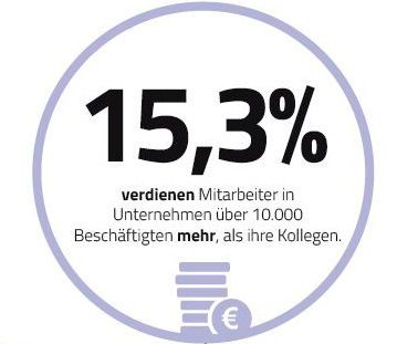 Eigentlich kein Geheimnis: Mitarbeiter in Unternehmen über 10.000 Beschäftigten erhalten mehr Gehalt. In der Automatisierungs- und Elektrotechnik sind das durchschnittlich 15,3 %. ( Vogel Business Media)