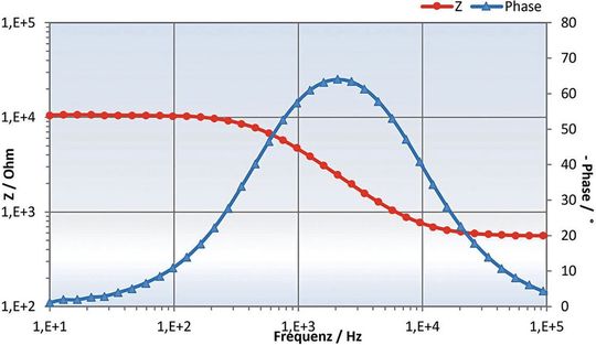 Bilder 4a-d:  Die EIS-Ergebnisse des EmStat Pico bei der Messung der PalmSens Dummy-Randles-Schaltung. Dargestellt durch (a) ein Bode-Diagramm, (b) ein Nyquist-Diagramm mit einem angepassten Modell, (c) ein Randles-Schaltkreismodell und (d) Ersatzschaltungselemente.(Bild:  PalmSens)