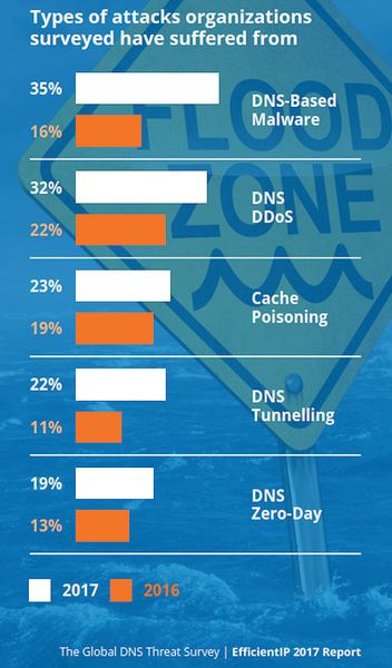 Vielfältig sind die Angriffsmöglichkeiten, die sich bei DNS bieten. Das zeigt die von EfficientIP durchgeführte Studie sehr deutlich. (Schlede, Bär / The Global DNS Threat Survey, EfficientIP 2017 Report)