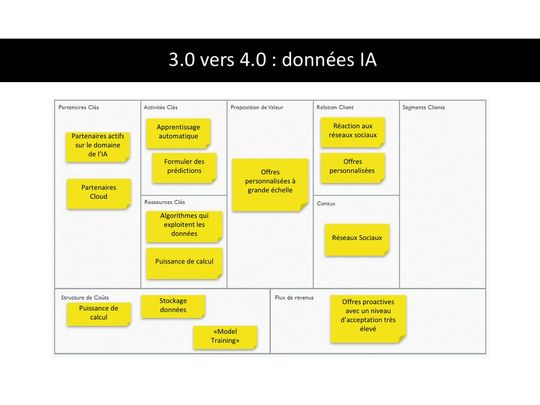Figure 4 : La transition vers 4.0.(Source :  Copyright : Licence en Creative Common : sources - Business Model Canvas is Strategyzer.com)