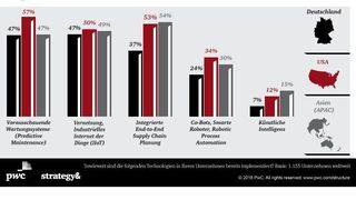 Implementierungsgrad von Industrie 4.0-Technologien (PWC Strategy& )