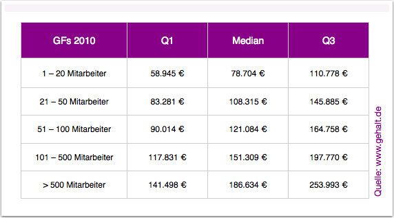 Daten von Gehalt.de zur Vergütung von Geschäftsführern im Mittelstand. (Bild: Gehalt.de)