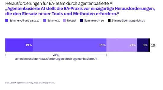 (Bild:  SAP LeanIX)