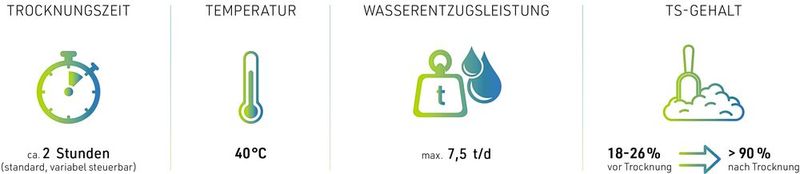 Das Schema zeigt das technische Konzept der Klärschlammtrocknung. (Bild: Harter)