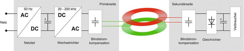 Bild 3: Schematischer Aufbau eines induktiven Energieübertragungssystems. (Bild: Uni Stuttgart Institut für Elektrische Energiewandlung)