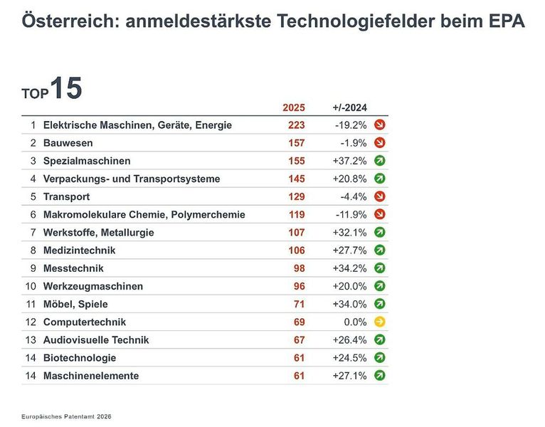 Die anmeldestärksten Technologiefelder beim Europäischen Patentamt. (Bild: Europäisches Patentamt)