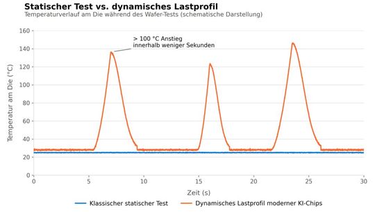 Moderne KI-Beschleuniger erzeugen Temperaturänderungen von mehr als 100 °C innerhalb weniger Sekunden, eine Dynamik, die klassische, statische Tests nicht abbilden können.(Bild:  ERS electonic)