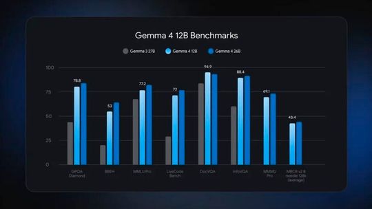 Das Gemma 4 12B Modell ist multimodal (Text, Bild, Audio) konzipiert und kann auf Standard-Laptops mit 16 GB RAM ausgeführt werden. Das 12B-Modell erzielt eine Leistung, die nah an das größere 26B-Modell heranreicht.(Bild:  Joos - Google)