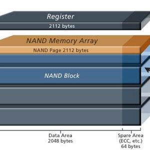 Blockdiagramm eines Flash-ICs: kleines Bauteil - große Wirkung. An der richtigen Stelle eingesetzt, können Flash-ICs eine enorme Zugriffsbeschleunigung von Anwendungen oder deren Metadaten bewirken. (Grafik: Dell)