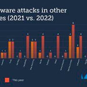 Im Vergleich zum Vorjahr istg in fast allen Branchen ein Anstieg der Angriffe zu sehen.(Bild:  Barracuda Networks)