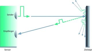 Bei der Pulse-Ranging-Technologie (PRT) sendet eine Laserdiode kurze energiestarke Lichtpulse aus. Die Sende- und Empfangszeitpunkte werden hochgenau erfasst (Archiv: Vogel Business Media)