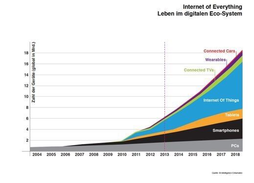 Digitale Wellten: Das Internet of Things entwickelt sich zum Internet of Everything (BI Intelligence Estimates)