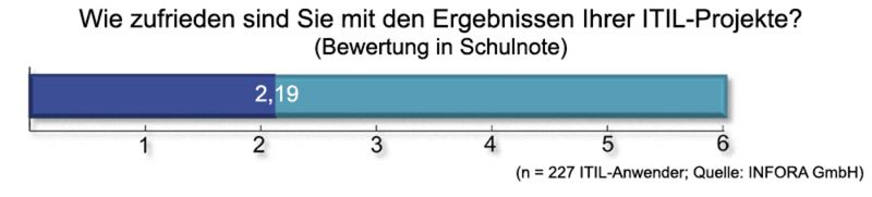 Die meisten Unternehmen sind mit ihren ITIL-Projekten zufrieden. (Archiv: Vogel Business Media)
