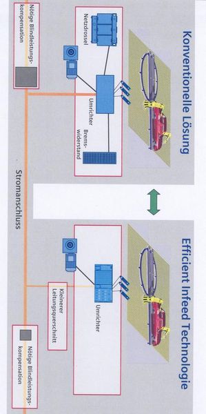 4 Vorteile – Übersicht: Rückspeisefähige Efficient-Infeed-Umrichter sparen Investitionskosten: Netzdrossel und Bremswiderstand können entfallen, Blindleistungskompensation und Zuleitungsquerschnitte können reduziert werden. (Archiv: Vogel Business Media)