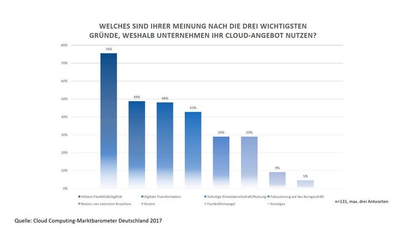 Gründe die für den Einsatz von Cloud Computing sprechen. (Cloud Computing-Marktbarometer Deutschland 2017)