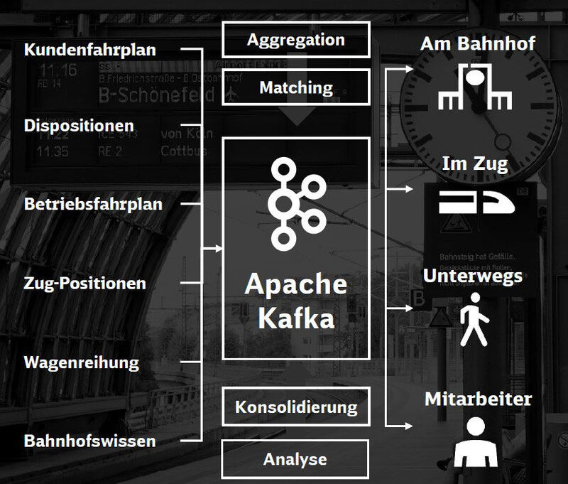 Apache Kafka ist zentraler Bestandteil der neuen Architektur.