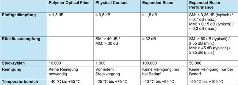 Tabelle 1: Eigenschaften der unterschiedlichen Kontaktsysteme (getestet unter kontrollierten Bedingungen). Die Werte beziehen sich auf das Kontaktsystem und können je nach Steckverbinder-Serie variieren. (Bild: ODU)